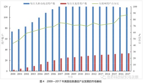 美国信息通信产业近20年发展态势分析及启示——聚焦数据处理服务