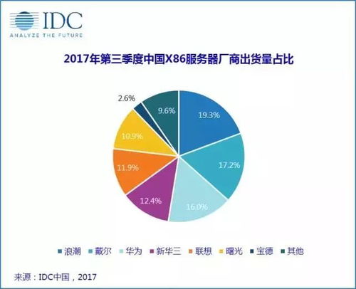 浪潮领跑中国服务器市场 IDC Q3数据揭示算力服务新格局